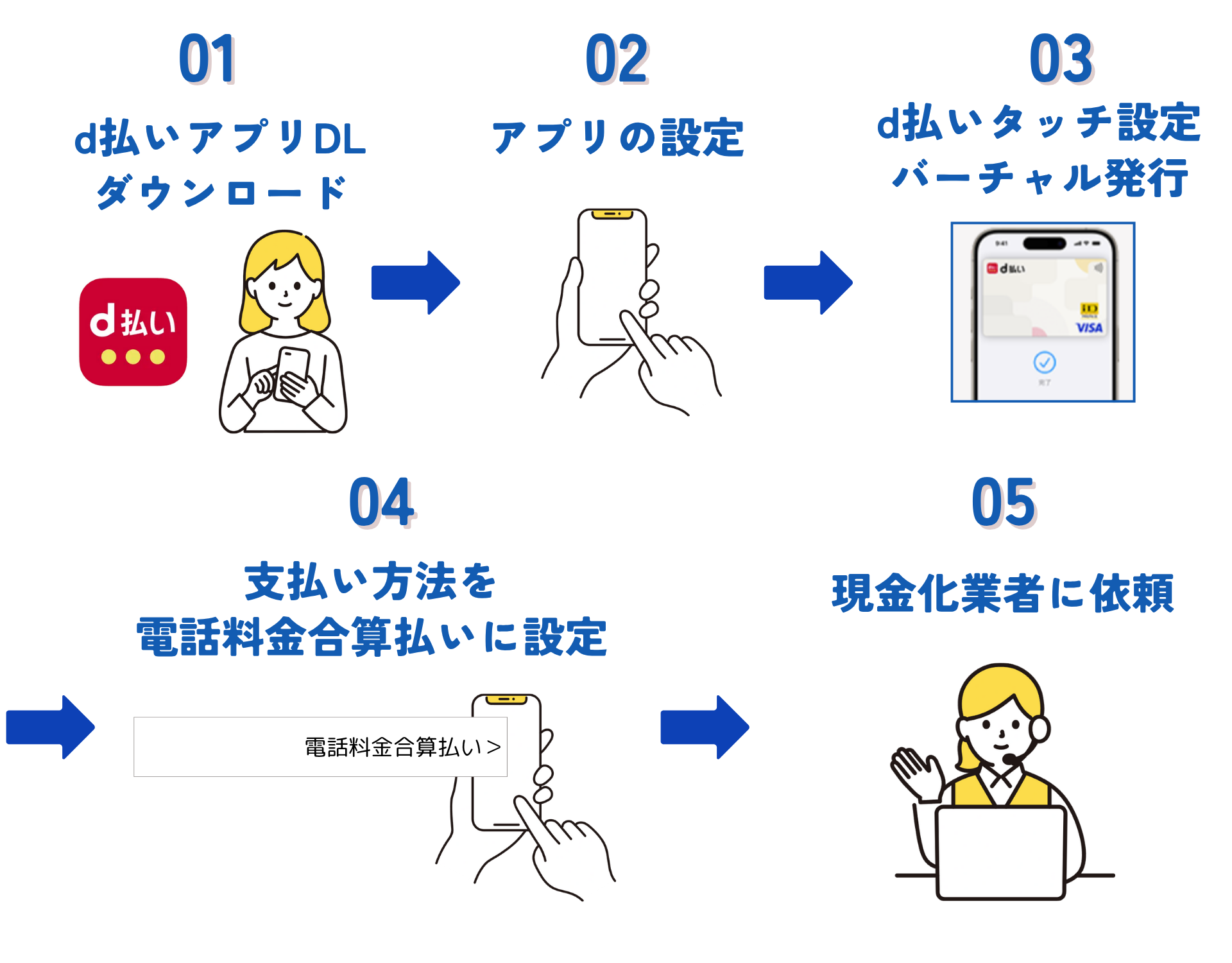 d払い現金化の手順