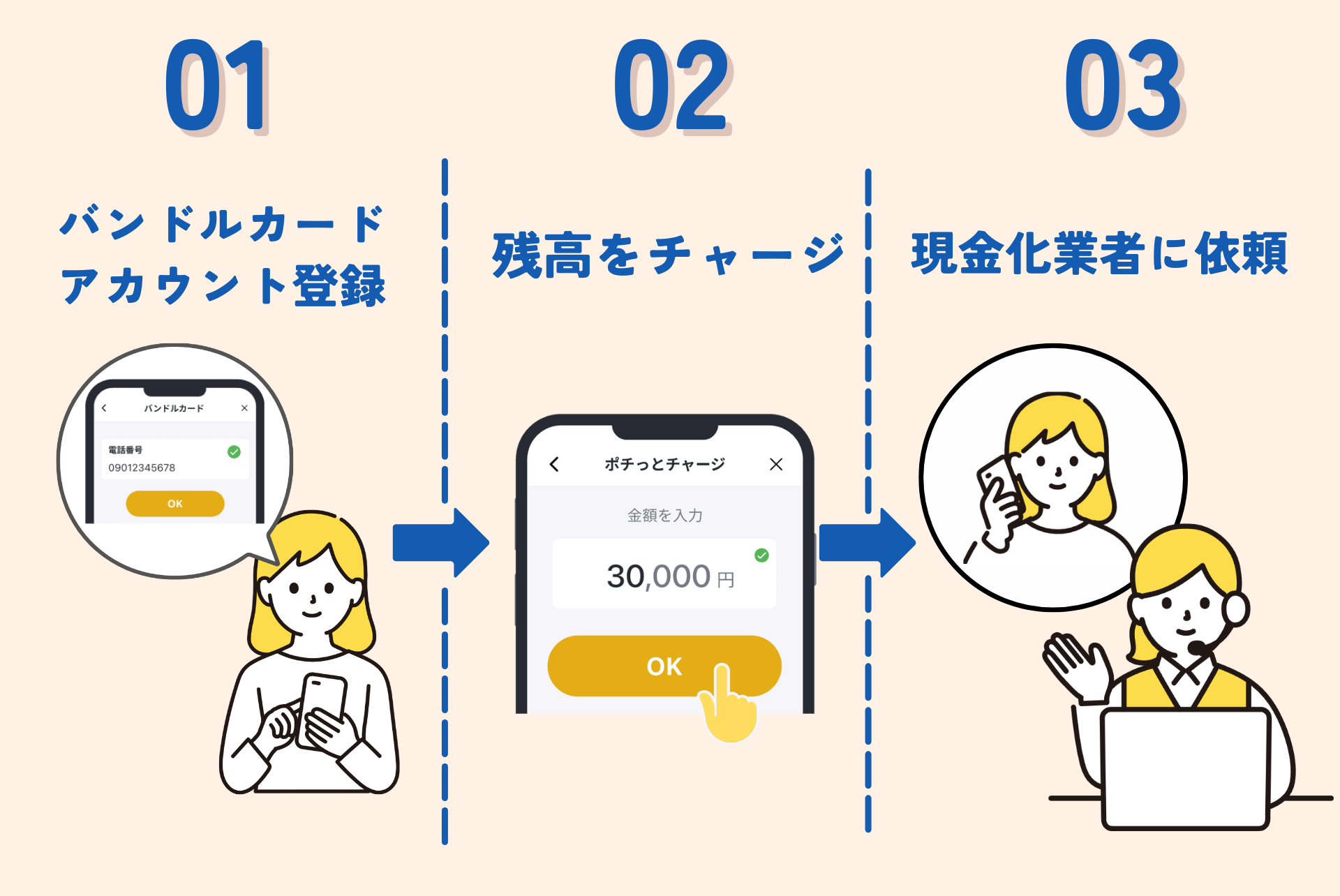 バンドルカード現金化の手順イラスト