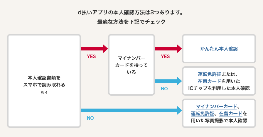 d払い本人確認