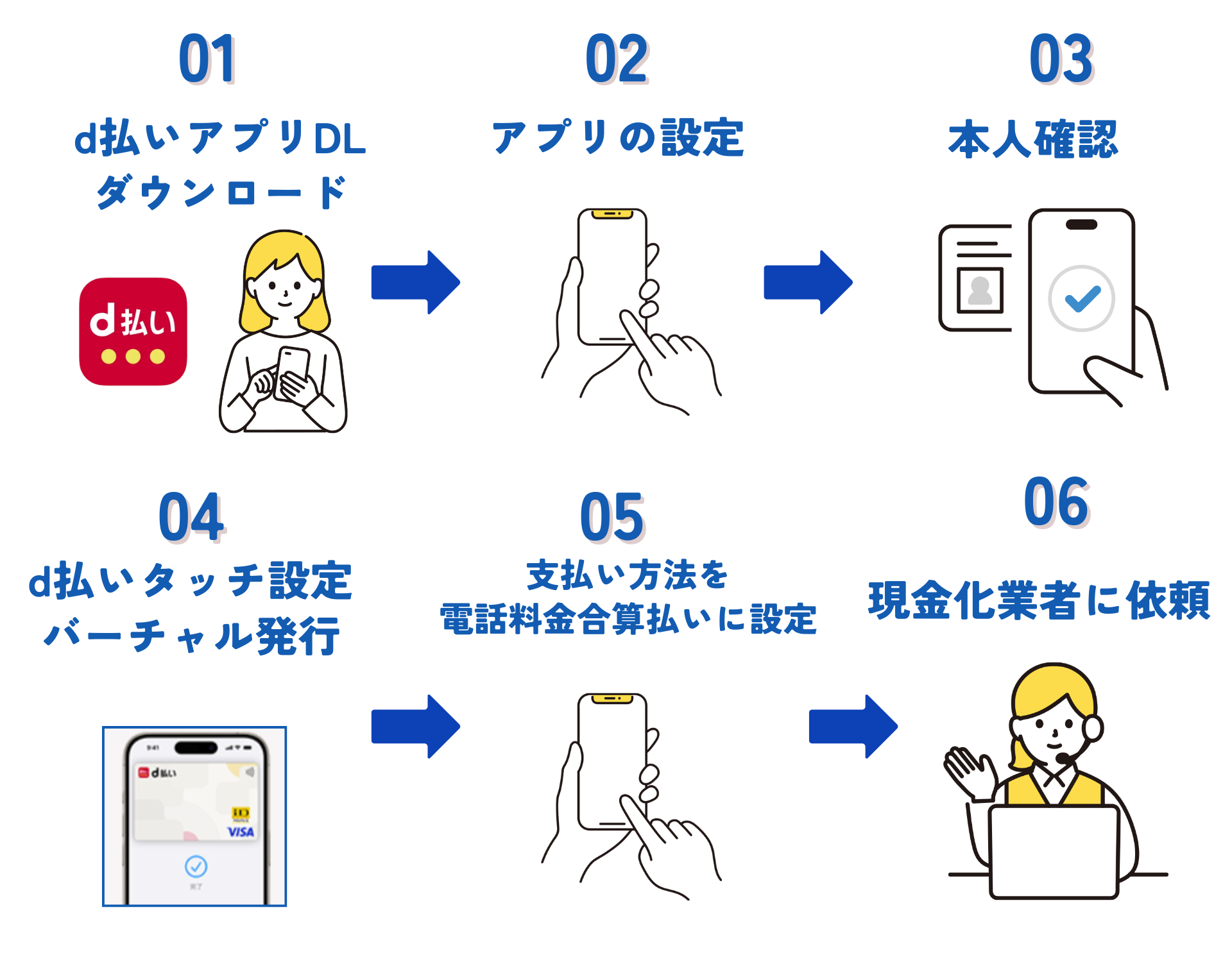 d払い即日現金化の手順