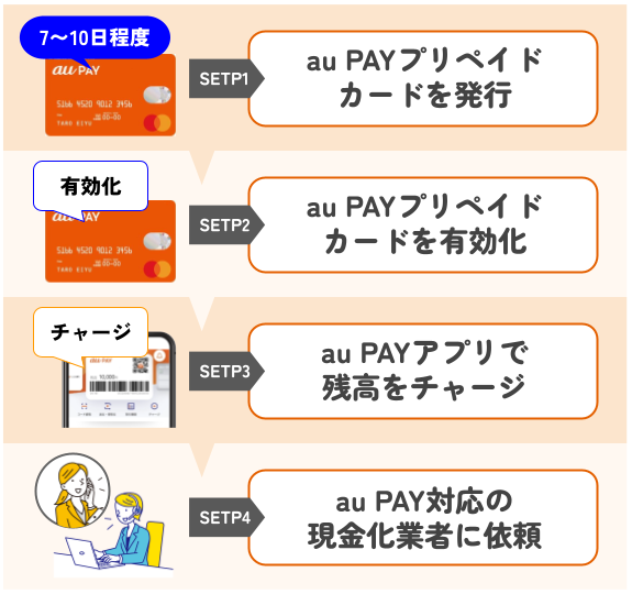 au PAYプリペイドカード現金化