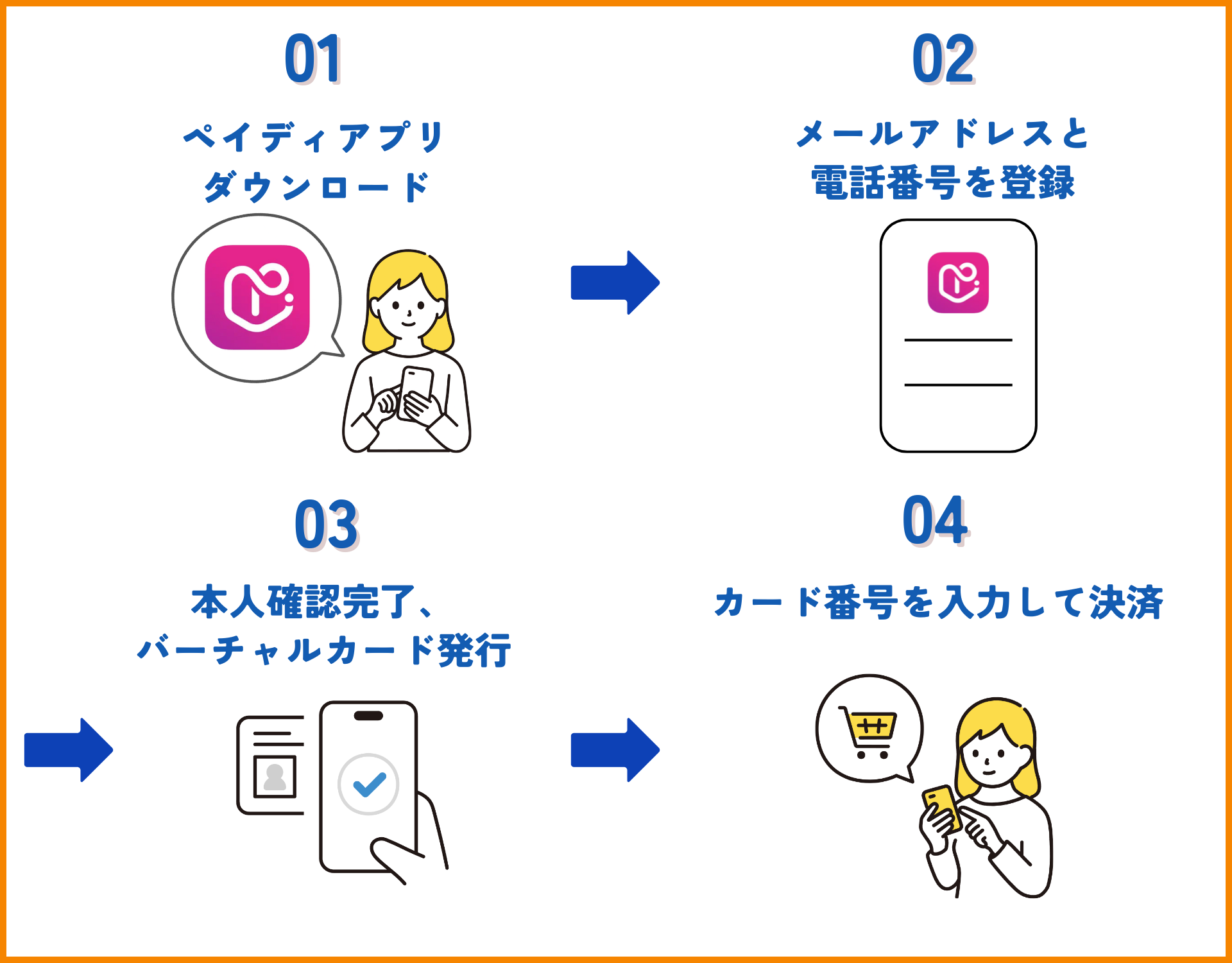 【GK】ペイディ利用開始手順のイラスト