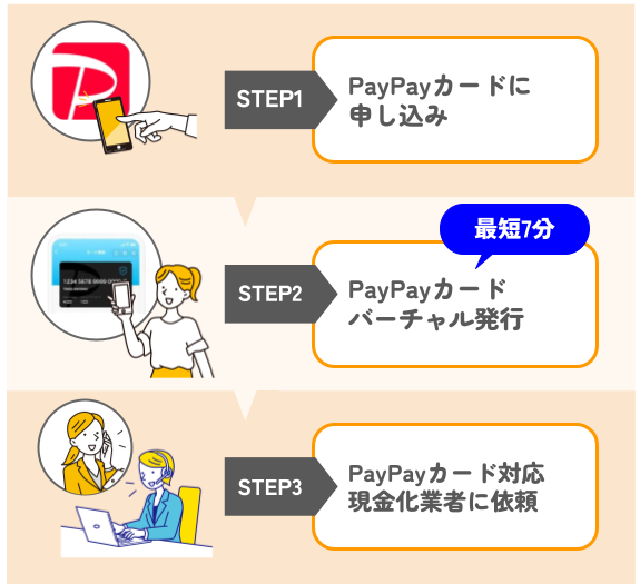 PayPayカード発行～現金化の手順