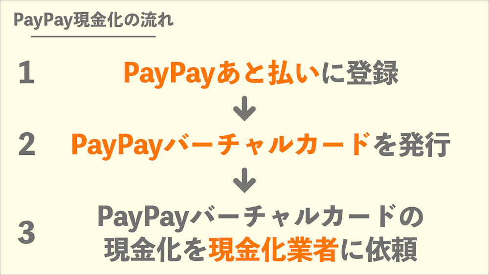 PayPayを現金化する流れ