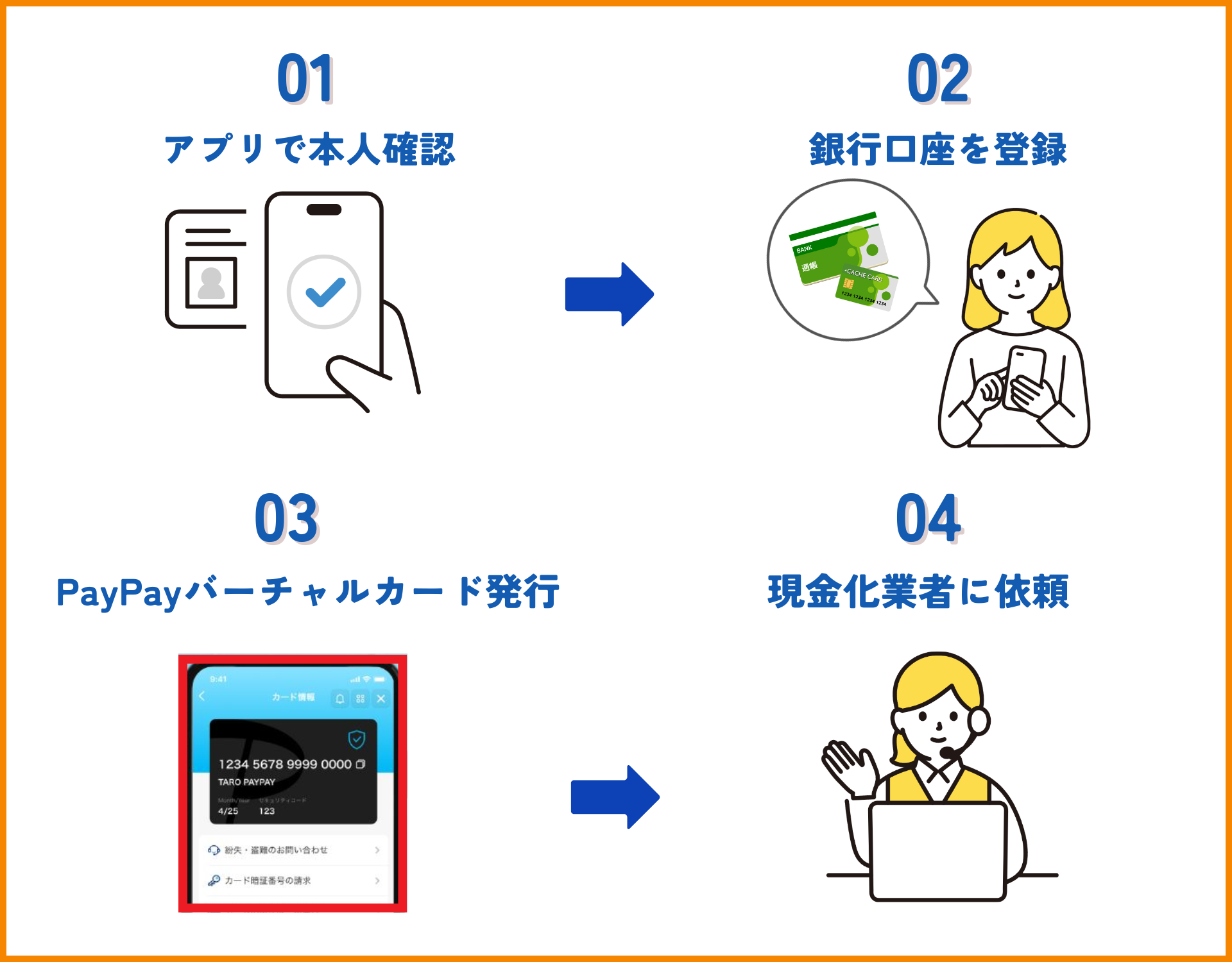 【GK】PayPayクレジット現金化手順のイラスト