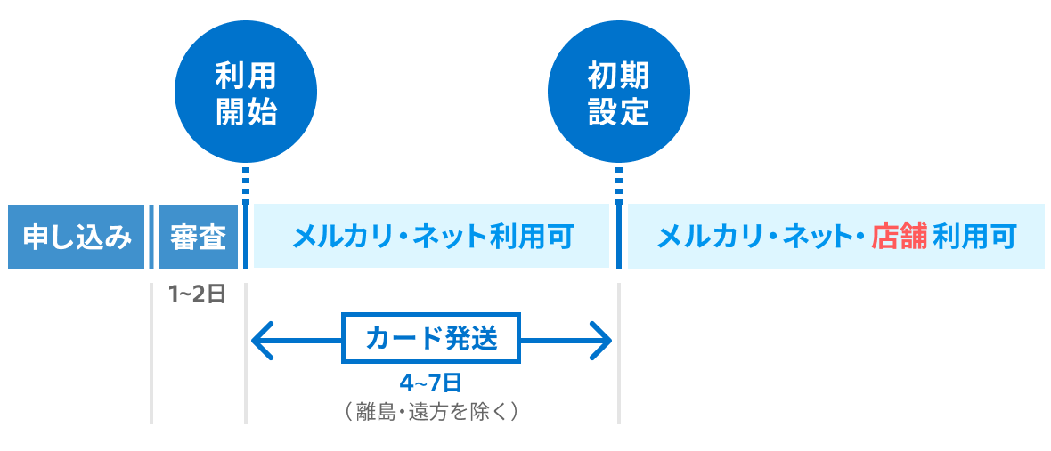 メルカードのスケジュール