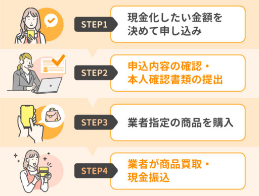 業者で現金化する手順のイラスト-step