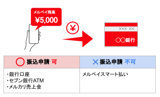 メルペイ残高を振込申請で現金化する方法