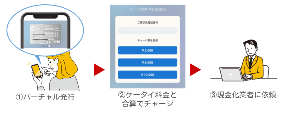 ソフトバンクカードを業者で現金化