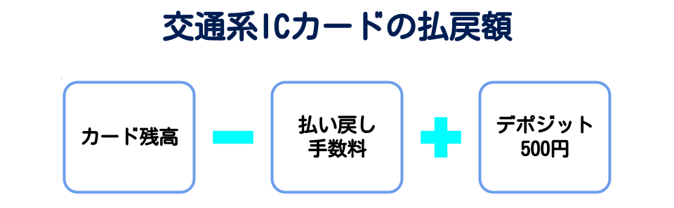 交通系ICカードの払戻額