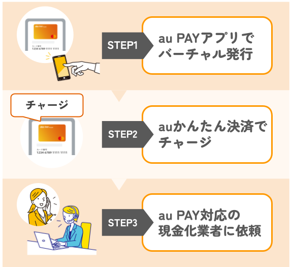 au payを業者で現金化する手順