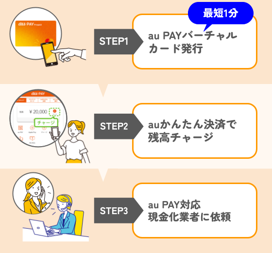 au PAY現金化の手順