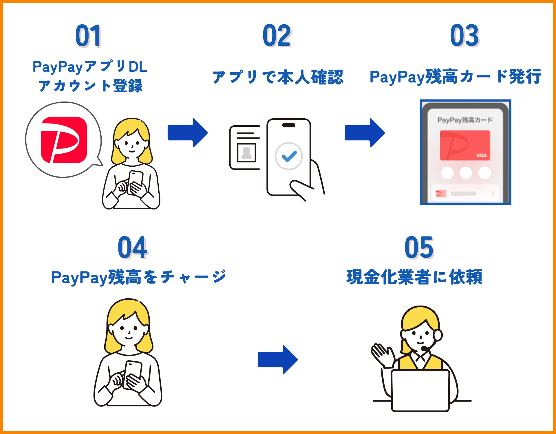 PayPayマネーライトを現金化する手順のイラスト