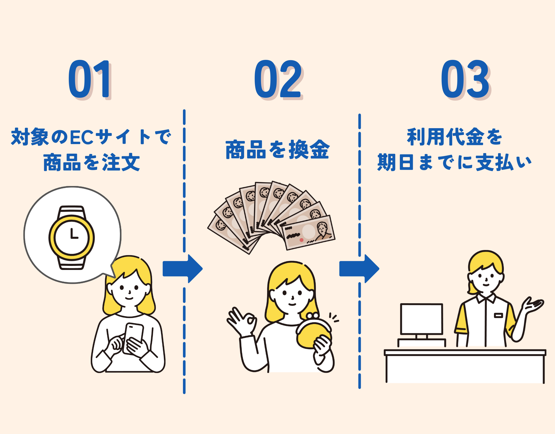 ECサイトで購入した商品を現金化