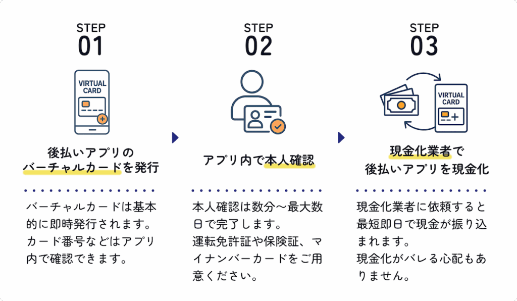 後払いアプリ現金化の流れ