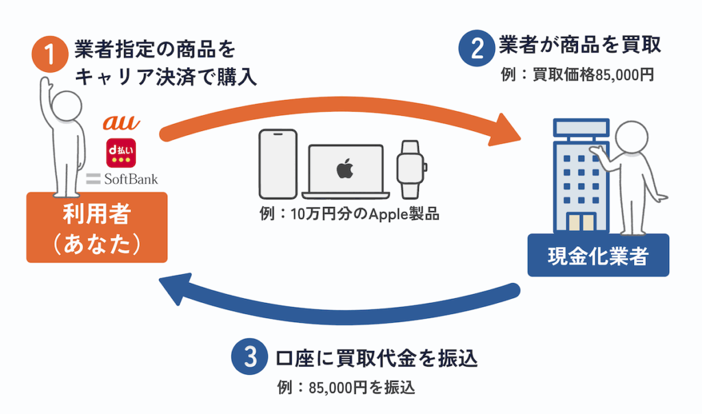 キャリア決済を業者で現金化する流れ