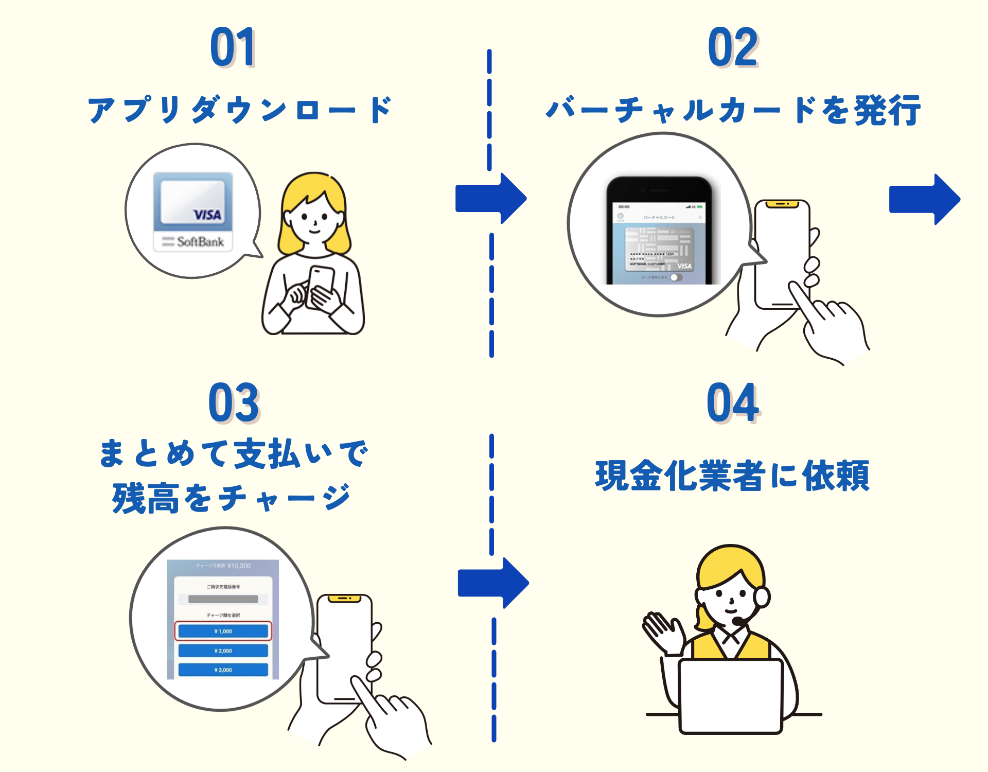 【GK】ソフトバンクカードを現金化する手順のイラスト