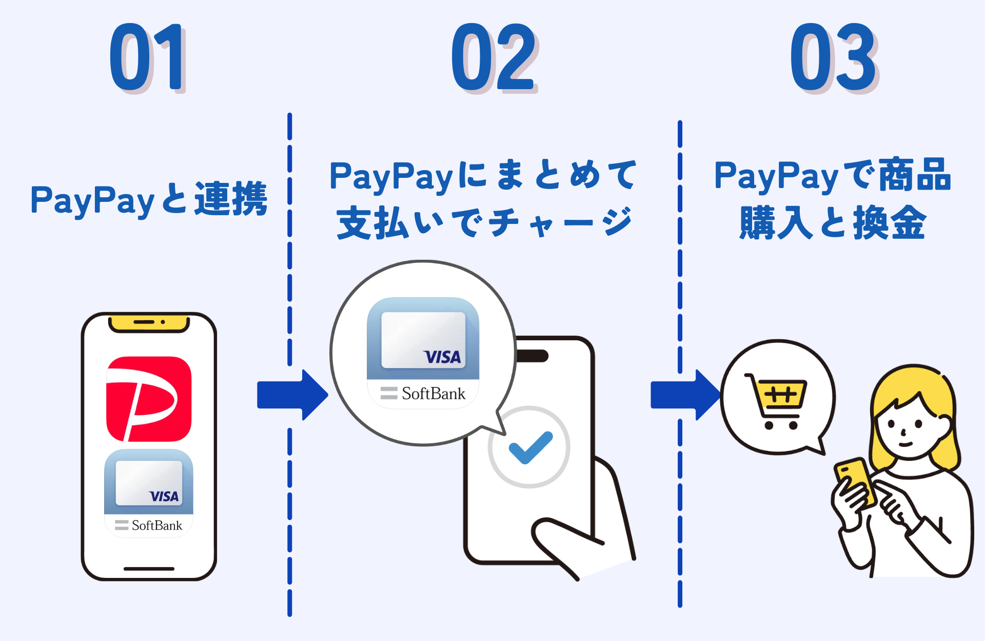 【GG】PayPay経由でまとめて支払い現金化の手順のイラスト