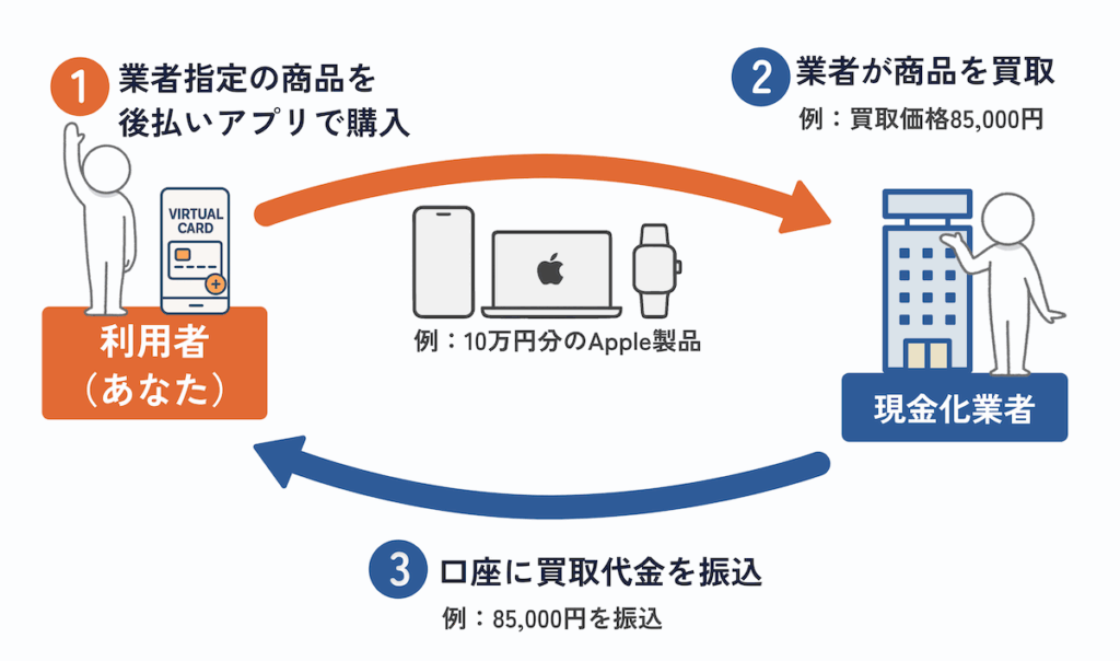 後払いアプリを業者で現金化する仕組み