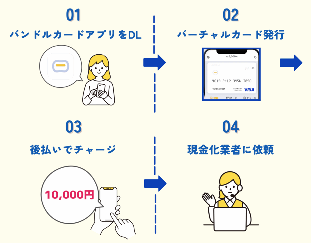 【GK】バンドルカード現金化の裏技
