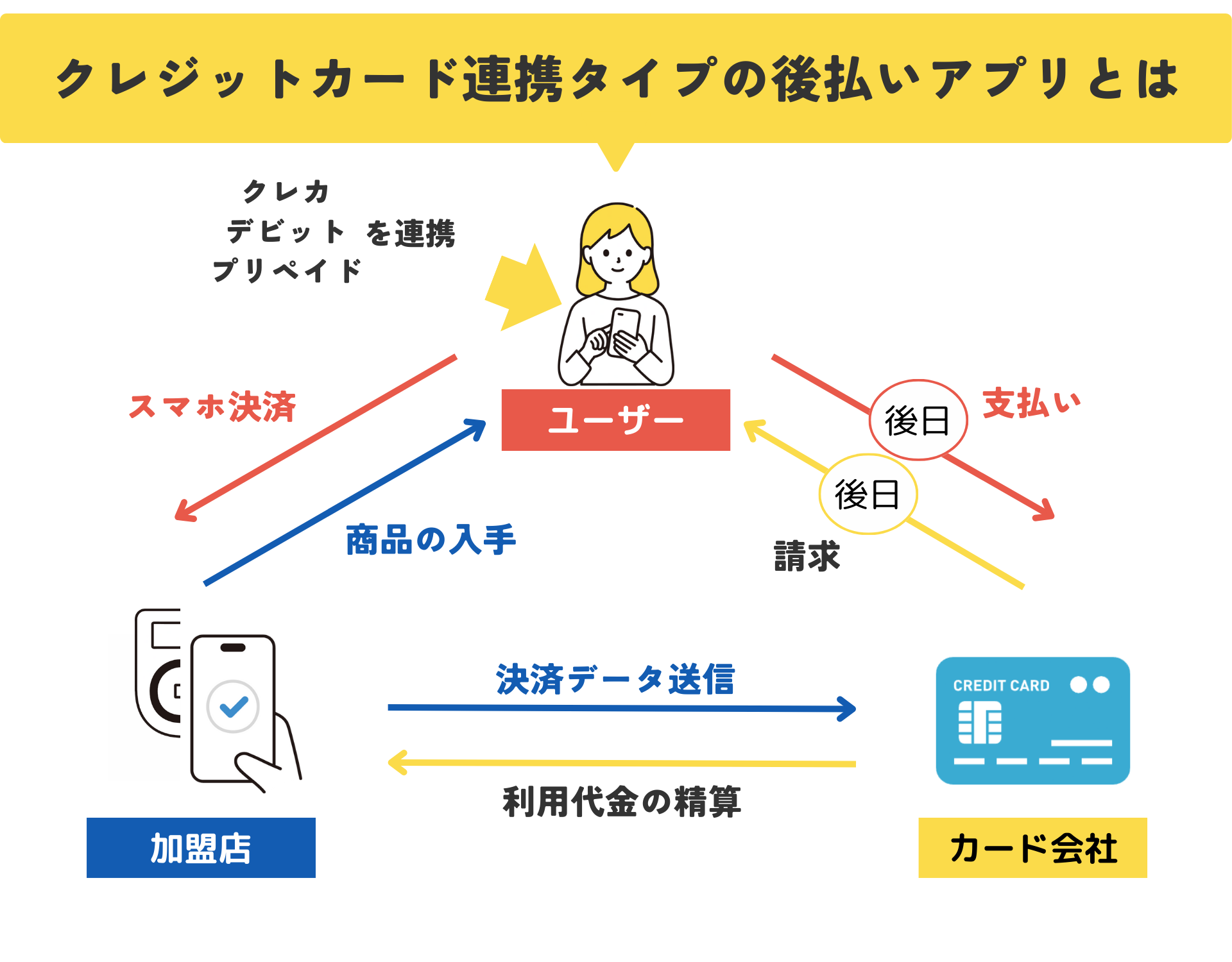 クレジットカード連携タイプとは