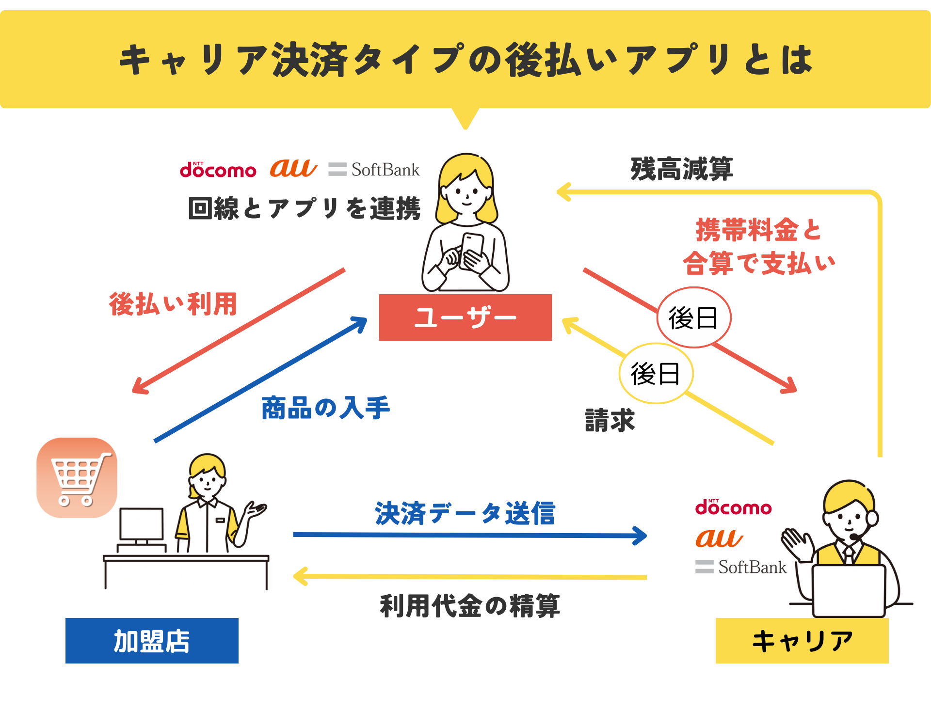 キャリア決済タイプとは