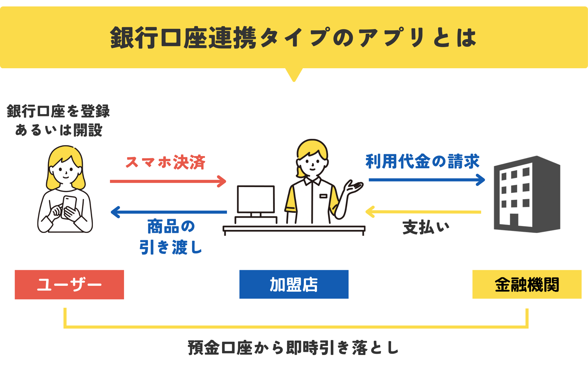 銀行口座連携タイプとは