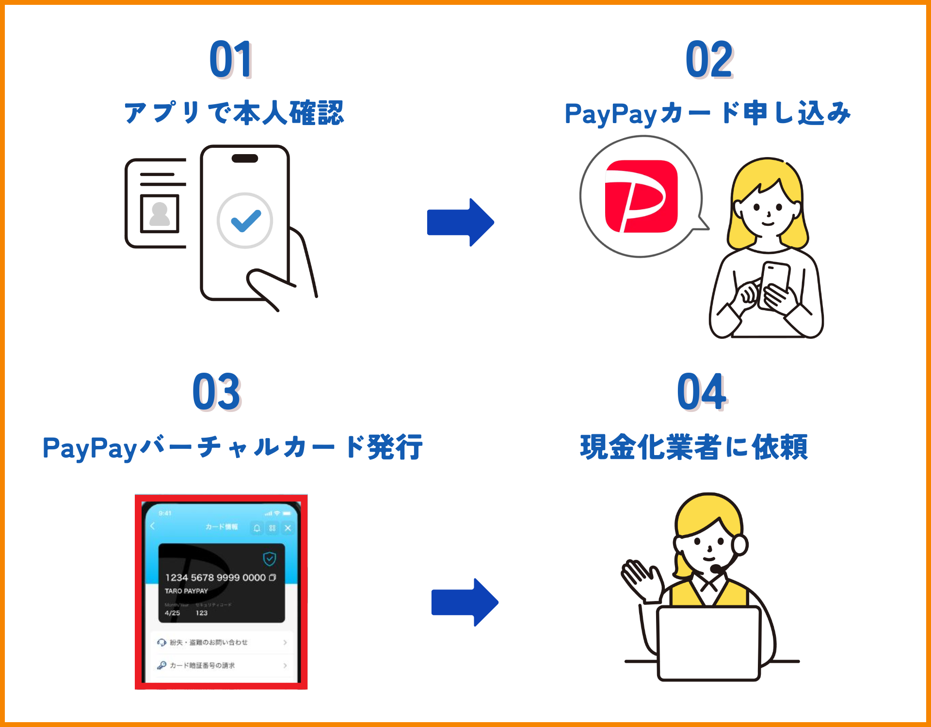 【GK】PayPayクレジット現金化手順のイラスト