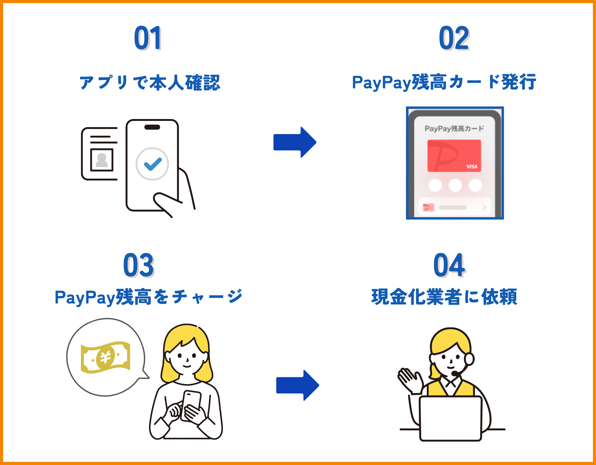 【GK】PayPayマネーライト現金化手順のイラスト