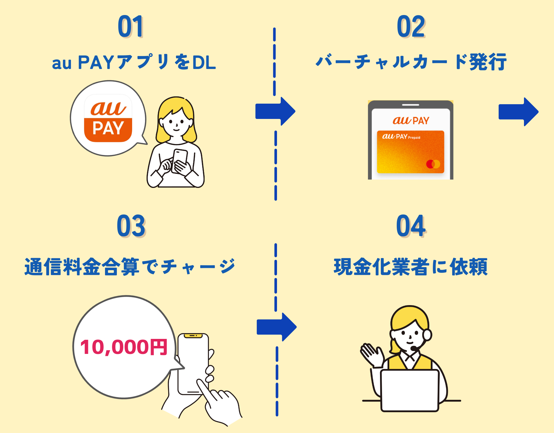 【GK】auかんたん決済現金化の手順のイラスト