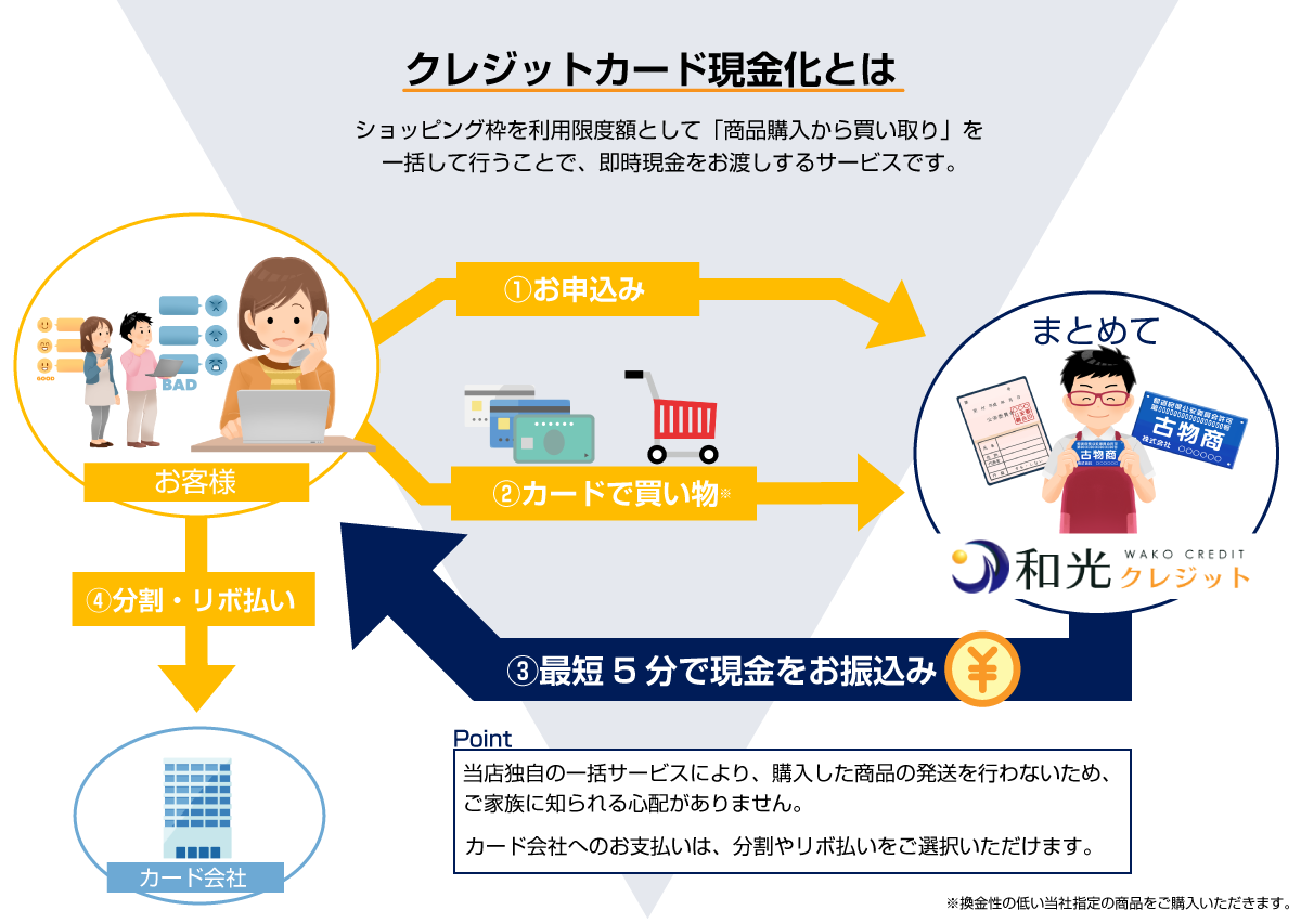 クレジットカード現金化とは、ショッピング枠を利用限度額として「商品購入から買取」を一括して行うことで、即時現金をお渡しするサービスです。