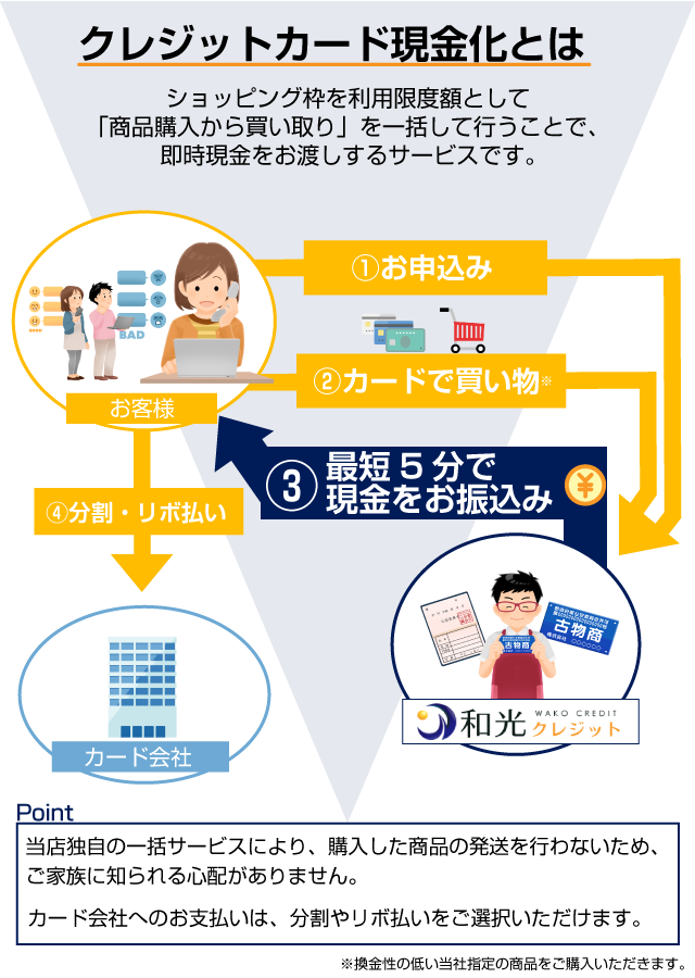 クレジットカード現金化とは、ショッピング枠を利用限度額として「商品購入から買取」を一括して行うことで、即時現金をお渡しするサービスです。
