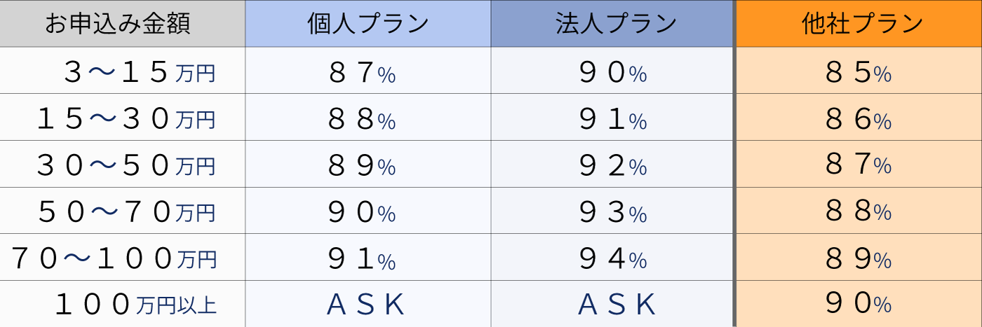 ="他社より換金率が低い場合はご相談により増率させていただきまう。また、他社乗り換えプラン強化中！